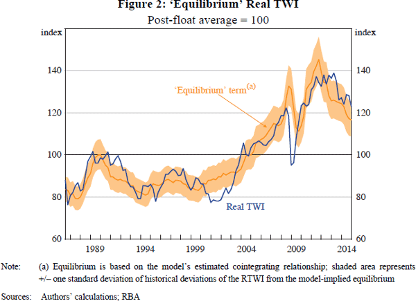 Figure 2: ‘Equilibrium’ Real TWI