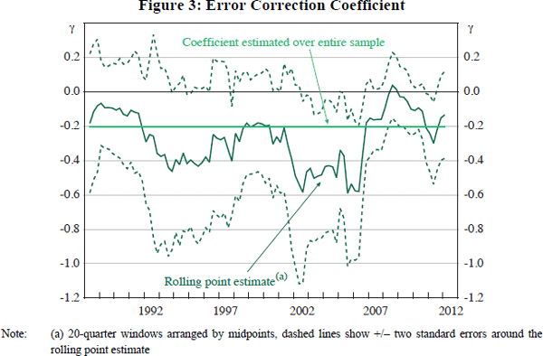 Figure 3: Error Correction Coefficient