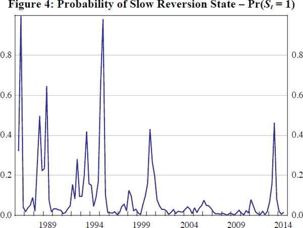 Figure 4: Probability of Slow Reversion State – Pr(St = 1)