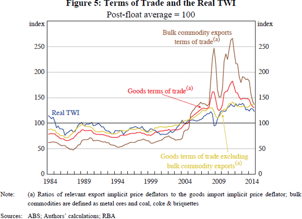 Figure 5: Terms of Trade and the Real TWI