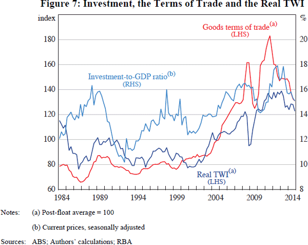 Figure 7: Investment, the Terms of Trade and the Real TWI