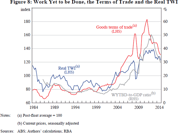 Figure 8: Work Yet to be Done, the Terms of Trade and the Real TWI