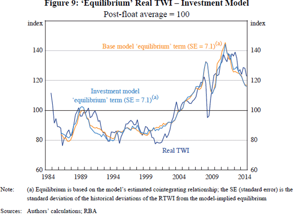 Figure 9: ‘Equilibrium’ Real TWI – Investment Model