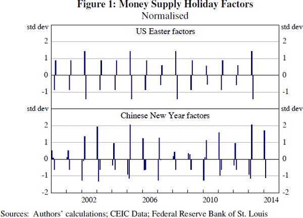 Figure 1: Money Supply Holiday Factors