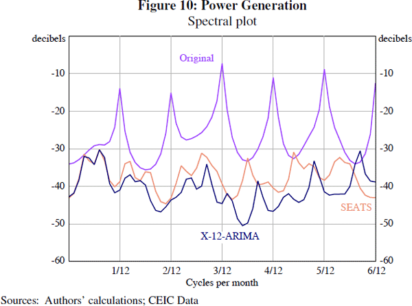 Figure 10: Power Generation