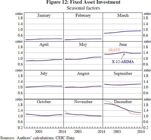 Figure 12: Fixed Asset Investment