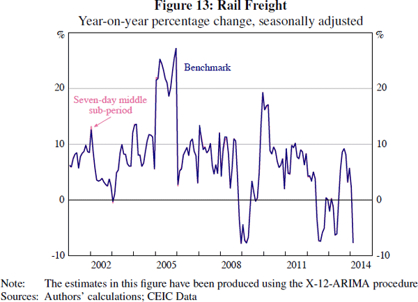 Figure 13: Rail Freight