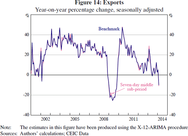 Figure 14: Exports