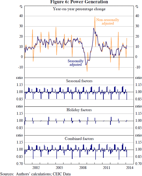 Figure 6: Power Generation