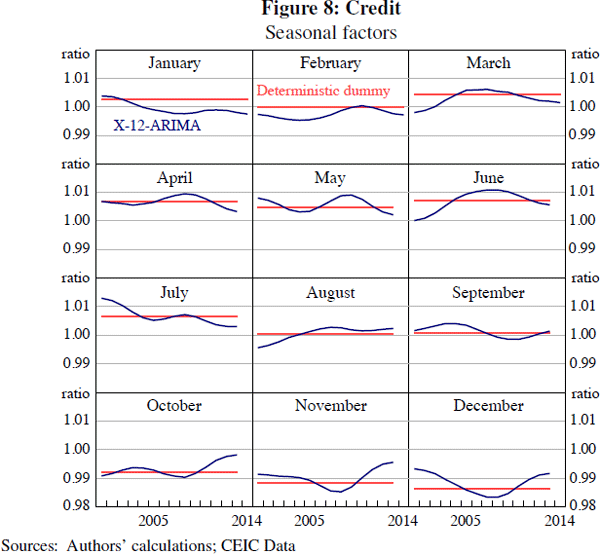 Figure 8: Credit