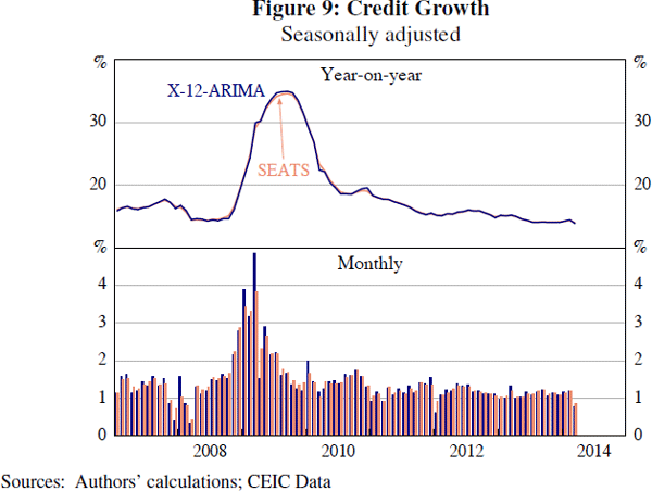 Figure 9: Credit Growth
