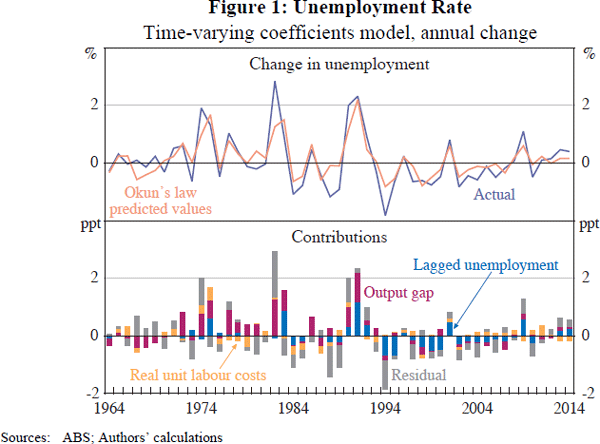 Figure 1: Unemployment Rate