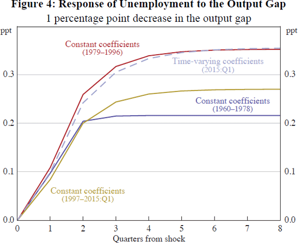 Figure 4: Response of Unemployment to the Output Gap