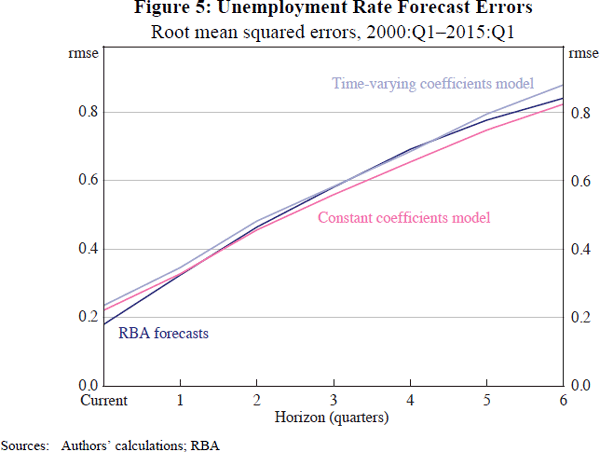 Figure 5: Unemployment Rate Forecast Errors