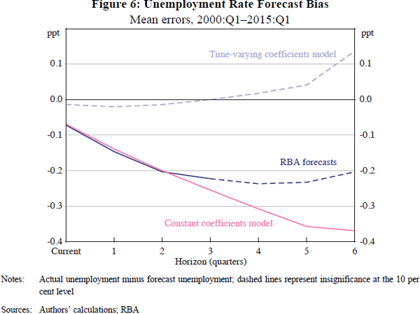 Figure 6: Unemployment Rate Forecast Bias