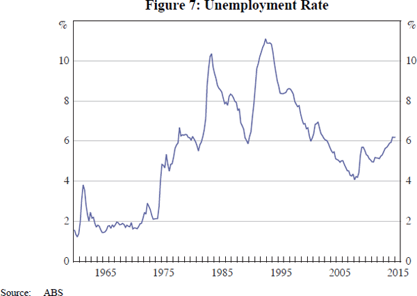 Figure 7: Unemployment Rate