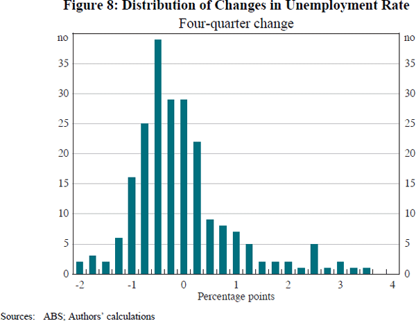 Figure 8: Distribution of Changes in Unemployment Rate