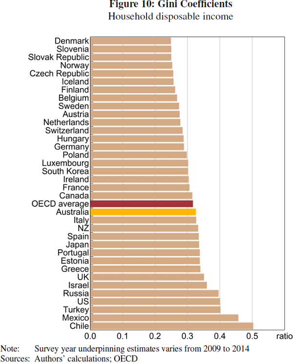 Figure 10: Gini Coefficients