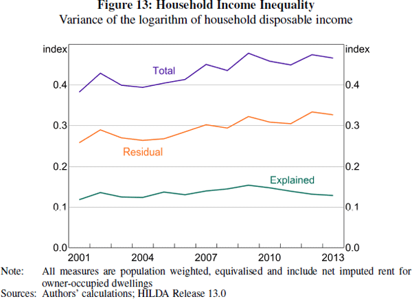 Figure 13: Household Income Inequality