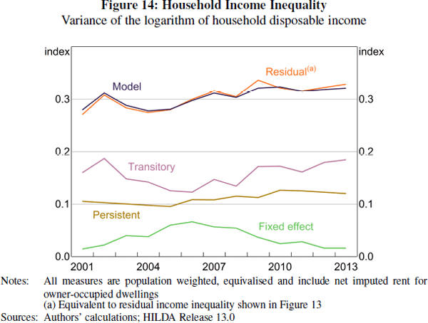 Figure 14: Household Income Inequality