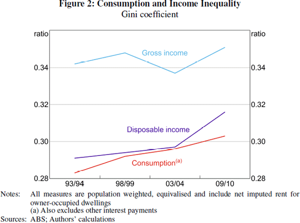Figure 2: Consumption and Income Inequality