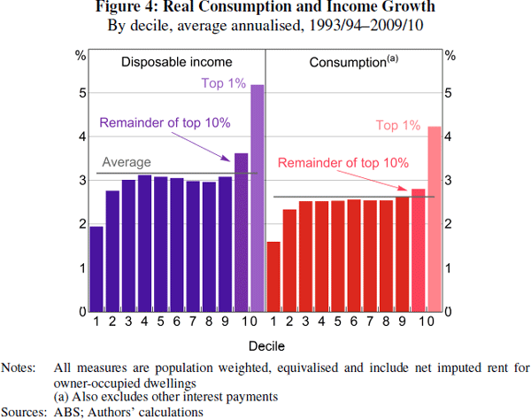 Figure 4: Real Consumption and Income Growth