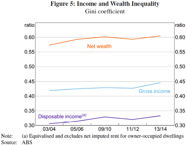 Figure 5: Income and Wealth Inequality