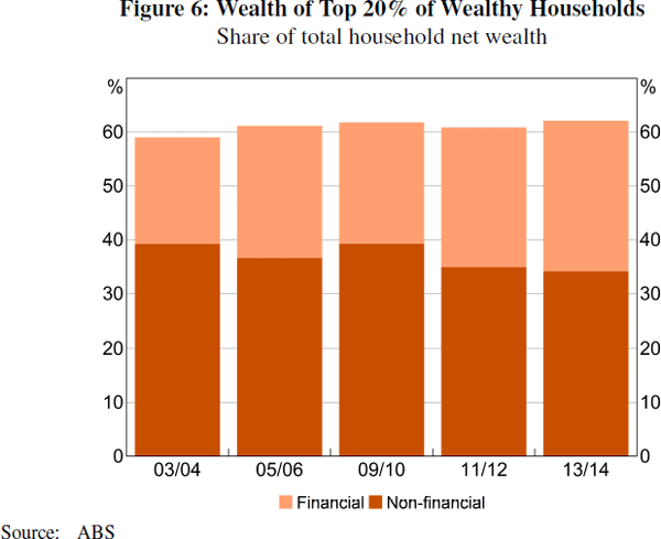 Figure 6: Wealth of Top 20% of Wealthy Households