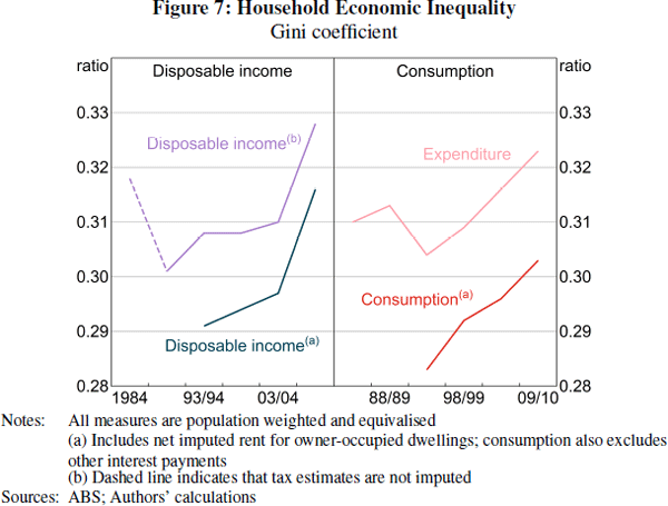 Figure 7: Household Economic Inequality