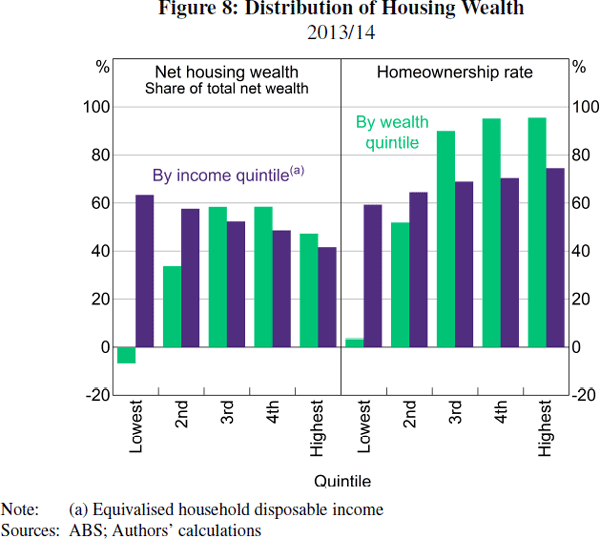 Figure 8: Distribution of Housing Wealth