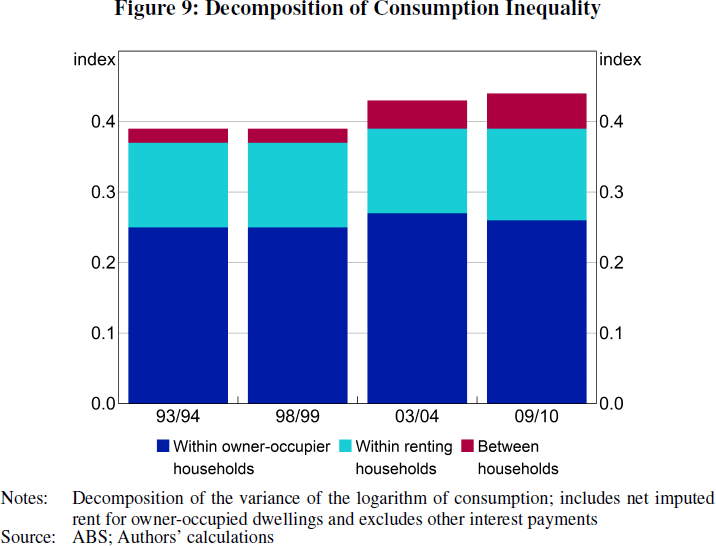 Figure 9: Decomposition of Consumption Inequality