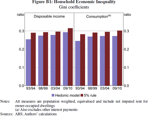 Figure B1: Household Economic Inequality