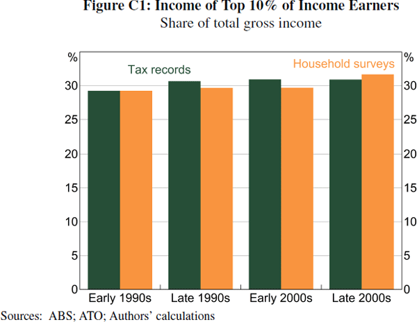 Figure C1: Income of Top 10% of Income Earners