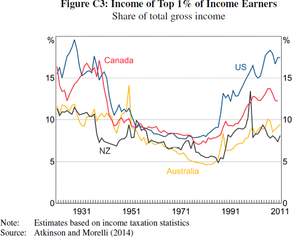 Figure C3: Income of Top 1% of Income Earners