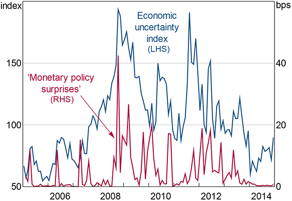 Figure 10: ‘Monetary Policy Surprises’ and Economic Uncertainty