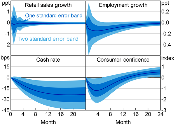 Figure 11: Responses to an Uncertainty Shock