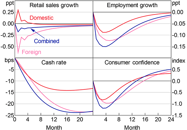 Figure 12: Foreign and Domestic Uncertainty Shocks