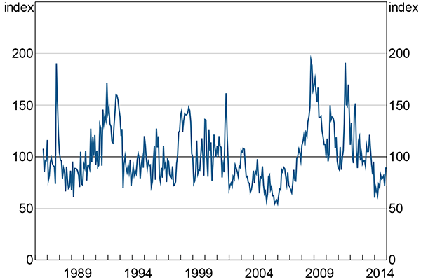 Figure 5: Australia – Economic Uncertainty Index