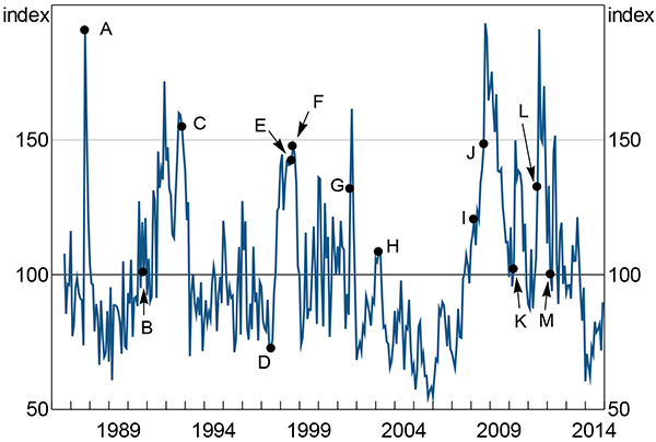 Figure 6: Major Events and Economic Uncertainty