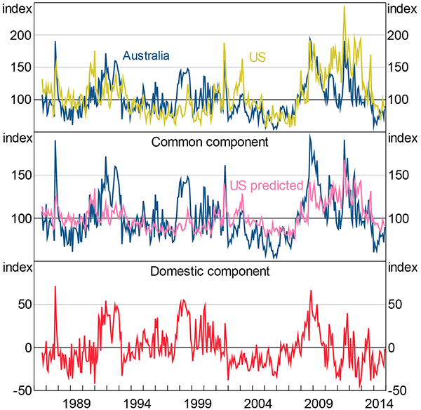 Figure 7: Foreign and Domestic Uncertainty