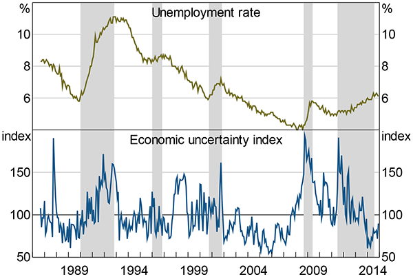 Figure 8: Unemployment and Economic Uncertainty