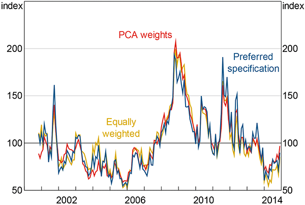 Figure C3: Different Weights for the Economic Uncertainty Index