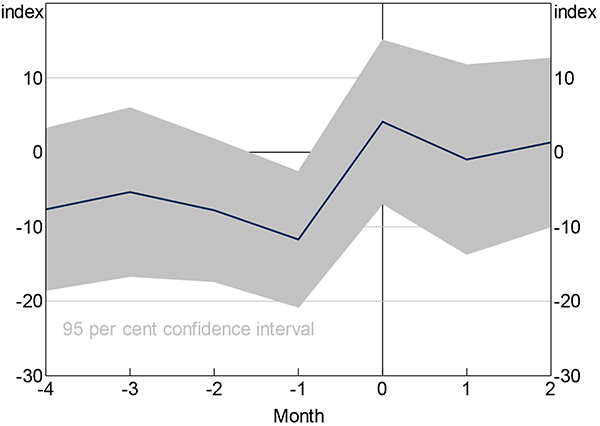 Figure D1: Federal Budgets and Economic Uncertainty