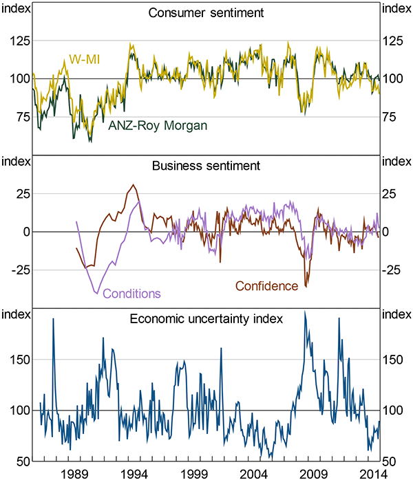 Figure D2: Sentiment and Economic Uncertainty