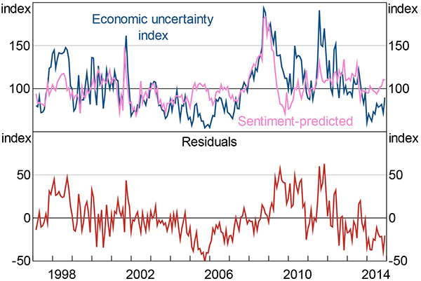 Figure D3: Sentiment-predicted Economic Uncertainty