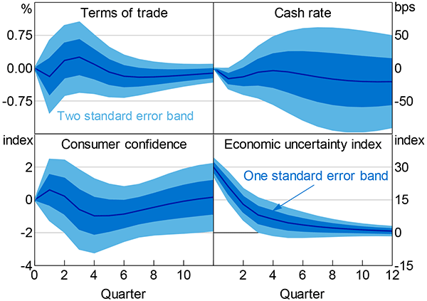 Figure E3: Other Quarterly Responses