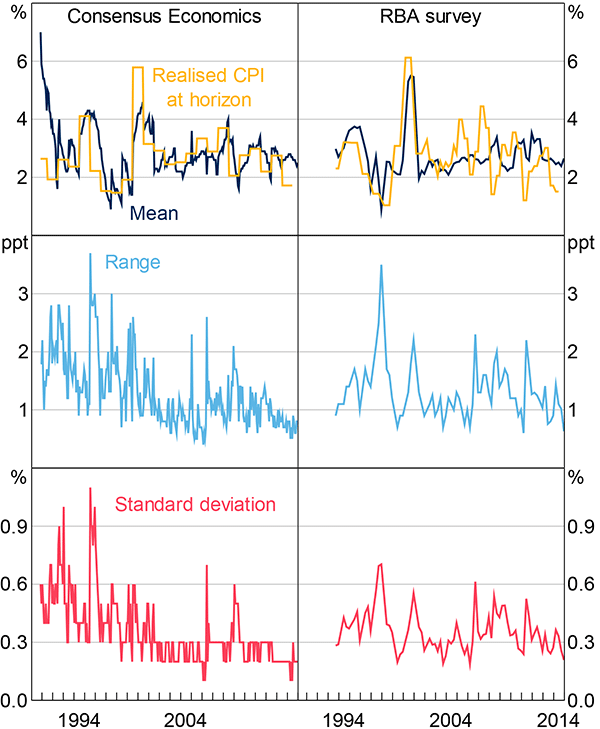 Figure 1: Year-ahead Inflation Expectations