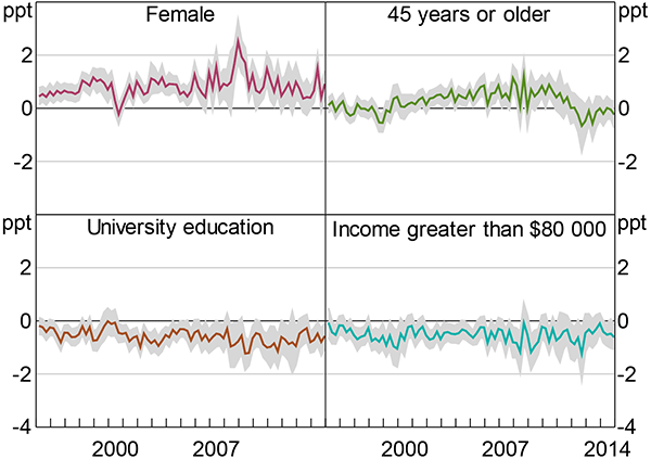 Figure 10: Difference from Base Demographic Group