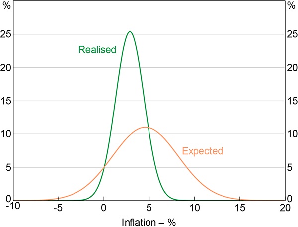 Figure 11: Expected and Realised Inflation Dispersion