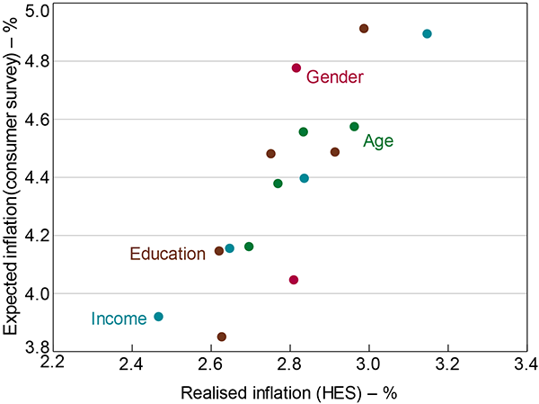 Figure 12: Expected and Realised Inflation by Demographic Group
